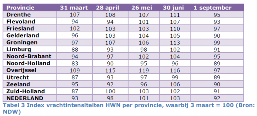 Tabel 3 Index vrachtintensiteiten HWN per provincie, waarbij 3 maart = 100