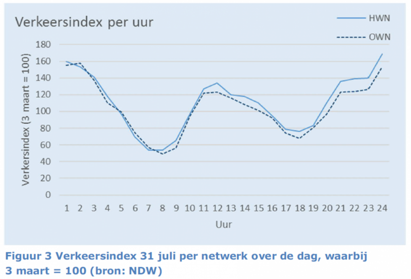 Figuur 3. Verkeersindex 31 juli per netwerk over de dag, waarbij 3 maart = 100