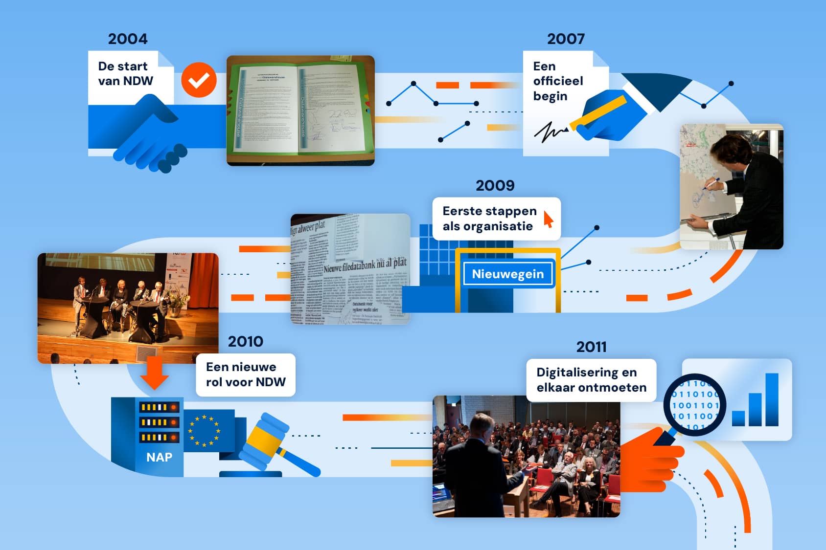 Toont de tijdcapsule van NDW door de jaren 2004 - 2011 heen