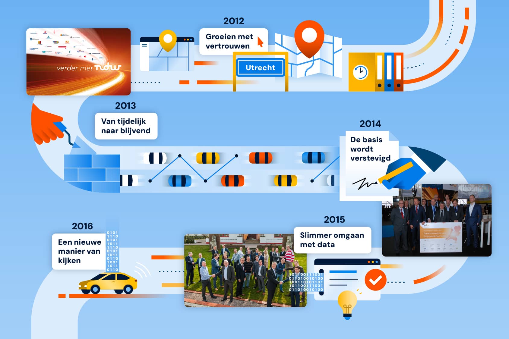 Toont de tijdcapsule van NDW door de jaren 2012 - 2016 heen