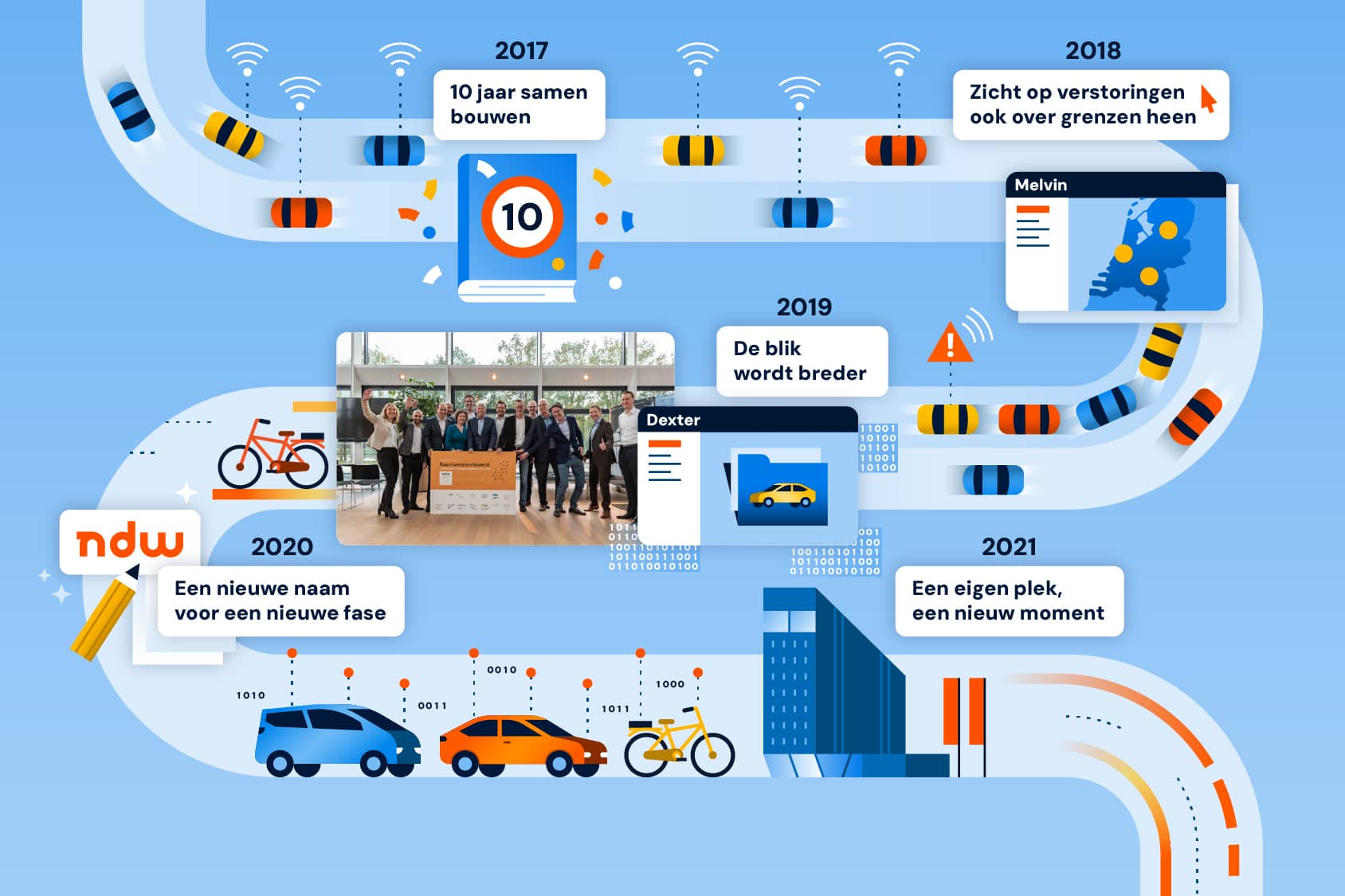 Toont de tijdcapsule van NDW door de jaren 2017 - 2021 heen