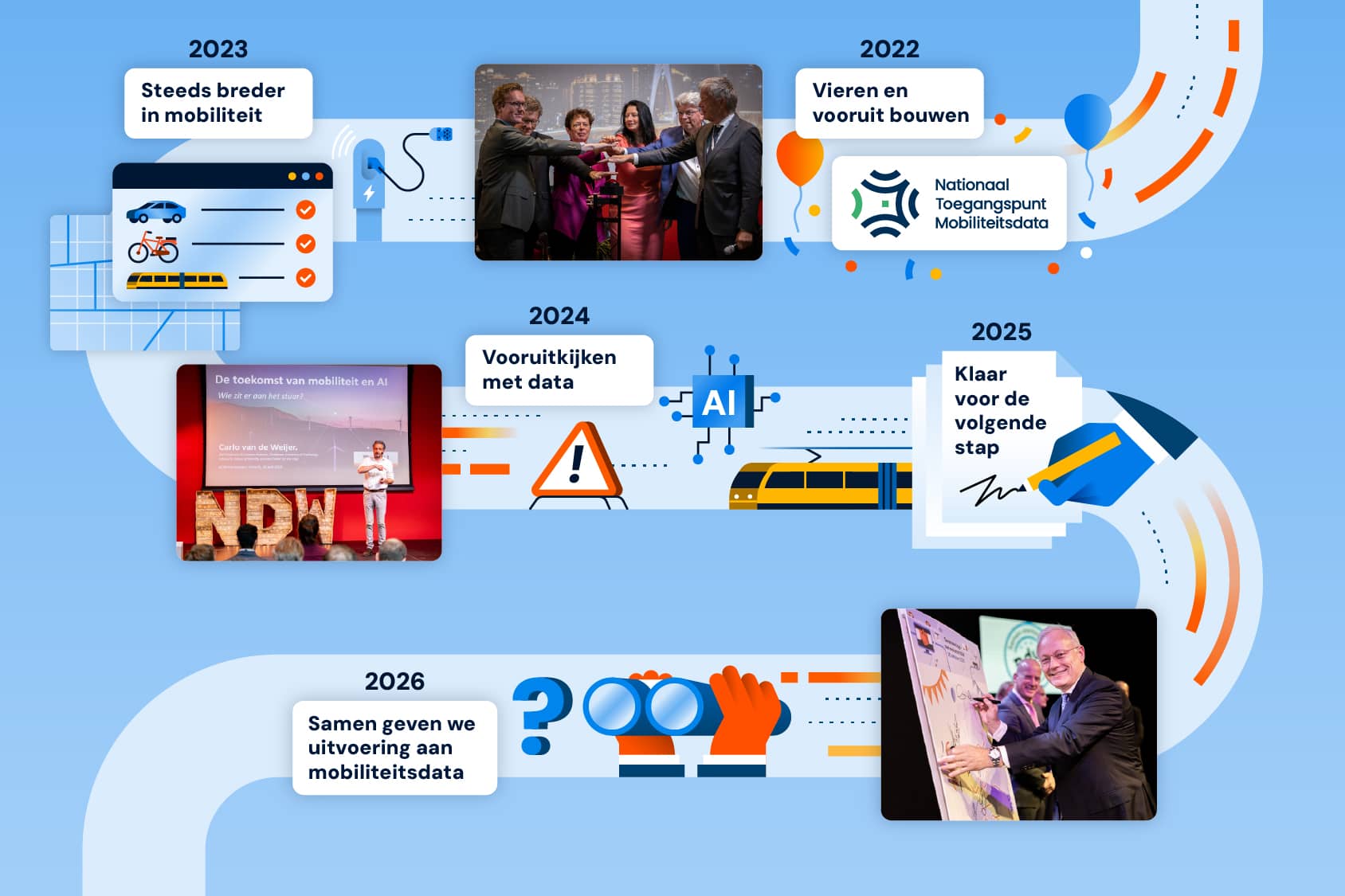 Toont de tijdcapsule van NDW door de jaren 2023 - 2026 heen