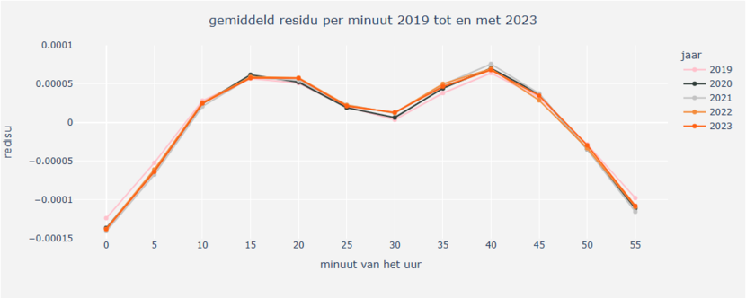 Figuur 3. Gemiddeld residu