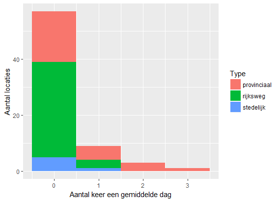 Figuur 2. Het aantal keren dat de etmaalintensiteit op een werkdag in 2018 overeenkomt met het gemiddelde voor die locaties. Onderzocht zijn de 69 locaties uit figuur 1