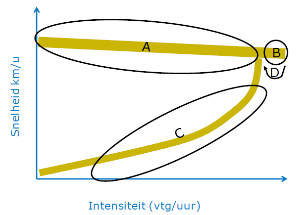 Figuur 1. Het fundamenteel diagram