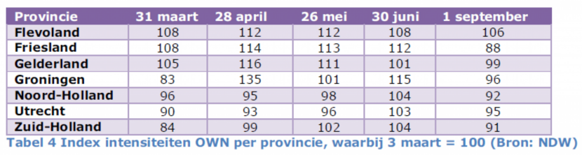 Tabel 4. Index intensiteiten OWN per provincie, waarbij 3 maart = 100