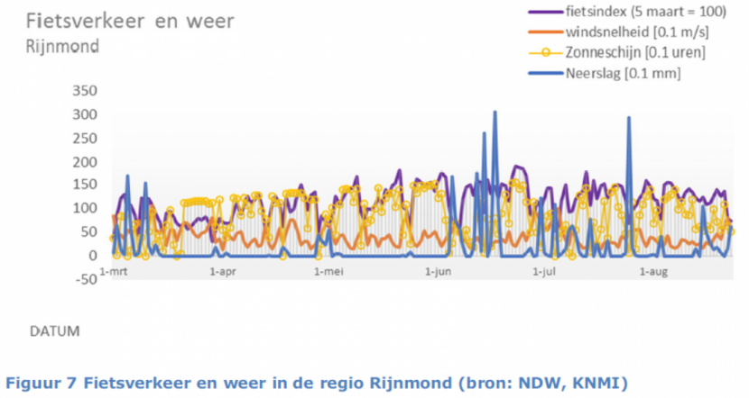 Figuur 7. Fietsverkeer en weer in de regio Rijnmond