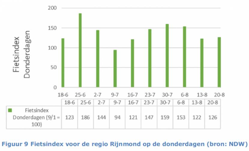 Figuur 9. Fietsindex voor de regio Rijnmond op de donderdagen