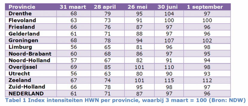 Tabel 1 Index intensiteiten HWN per provincie, waarbij 3 maart = 100