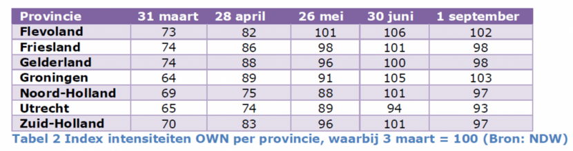 Tabel 2 Index intensiteiten OWN per provincie, waarbij 3 maart = 100
