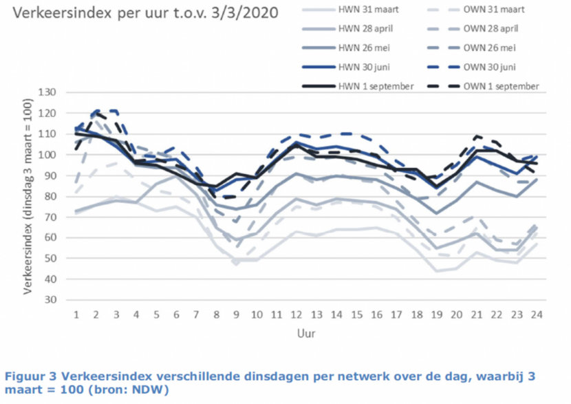 Figuur 3. Verkeersindex verschillende dinsdagen per netwerk over de dag, waarbij 3 maart = 100