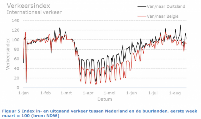 Figuur 5. Index in- en uitgaand verkeer tussen Nederland en de buurlanden, eerste week maart = 100