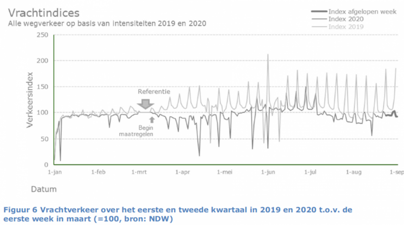 Figuur 6 Vrachtverkeer over het eerste en tweede kwartaal in 2019 en 2020 t.o.v. de eerste week in maart , =100