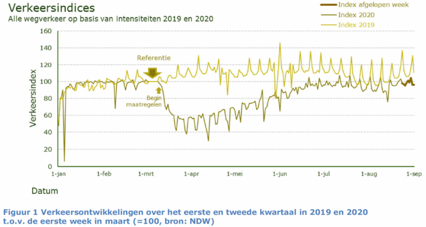 Figuur 1. Verkeersontwikkelingen over het eerste en tweede kwartaal in 2019 en 2020 t.o.v. de eerste week in maart