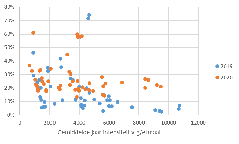 Grafiek verkeersgeluid