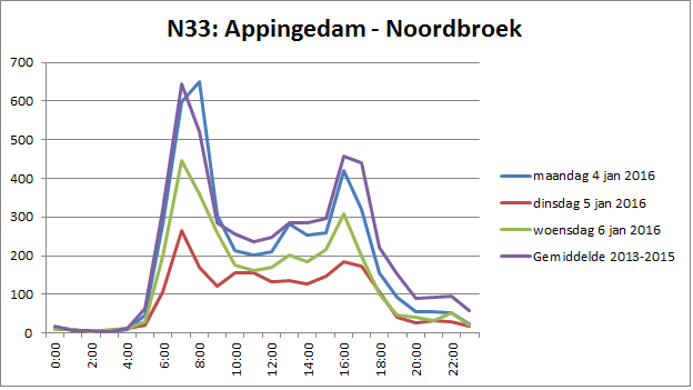 Figuur 1. Intensiteit Appingedam Noordbroek