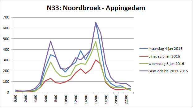 Figuur 2:.Idem als figuur 1, maar nu in de andere richting: N33 Noordbroek-Appingedam.