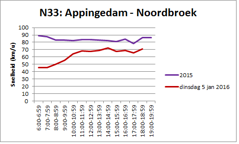 Figuur 3. Snelheden Appingedam Noordbroek
