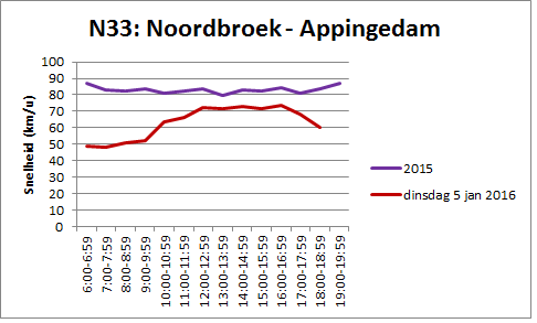 Figuur 4. Snelheden Noordbroek Appingedam