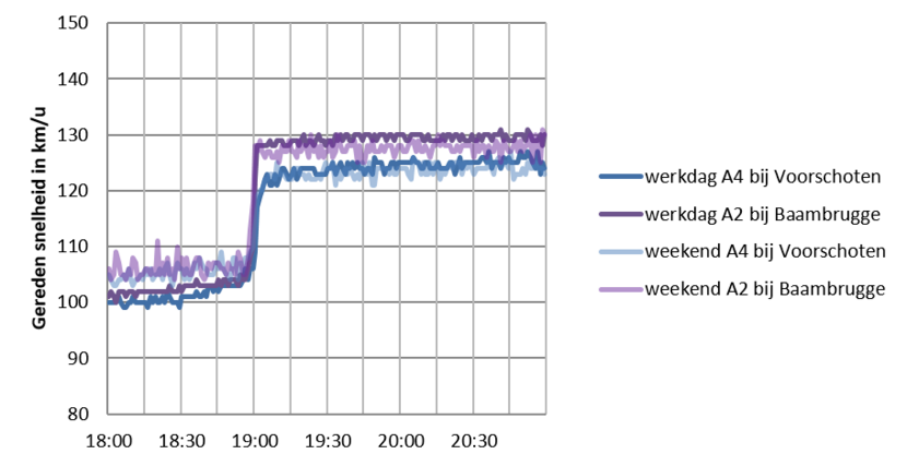 Figuur 1. Het snelheidsverloop op de 100/130 wegen