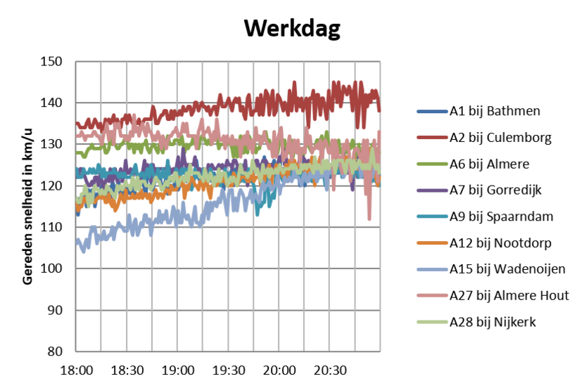Figuur 2. Snelheidsverloop op de 120/130 wegen op werkdagen