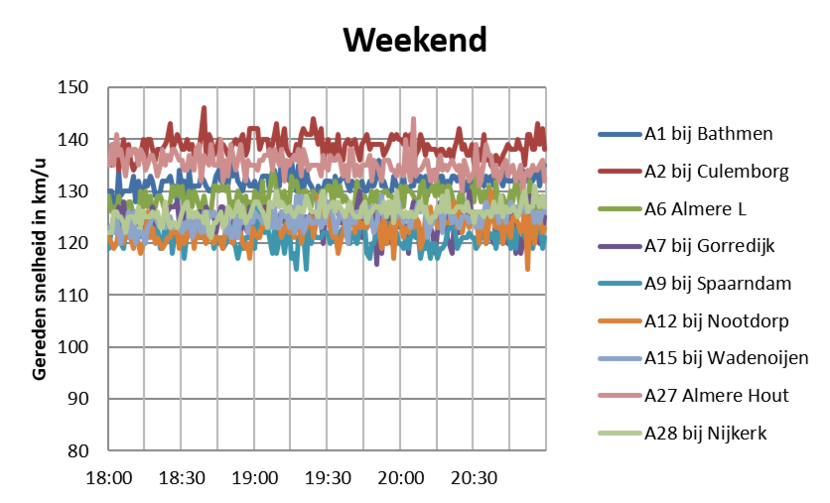 Figuur 3 . Het snelheidsverloop op 120/130 wegen in het weekend