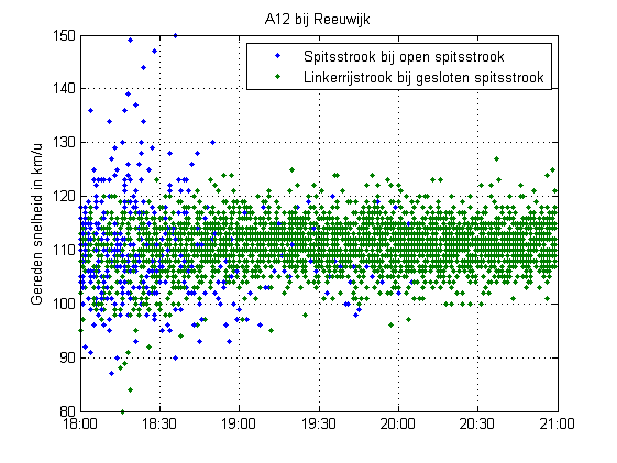 Figuur 5. Gereden snelheden op de 100/120/130 wegen in het weekend