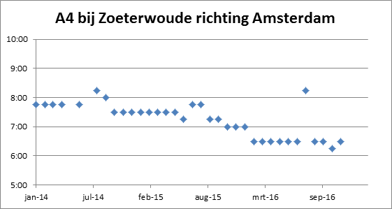 Figuur 2. De drukste kwartieren op de A4