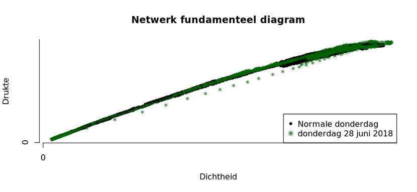 Figuur 2. Afgeleid netwerk fundamenteel diagram