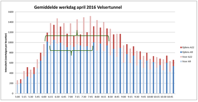 Grafiek 1. De gemiddelde intensiteit in voertuigen per kwartier op de A9 en A22 vóór de afsluiting van de Velsertunnel op de A22 en ná de afsluiting.