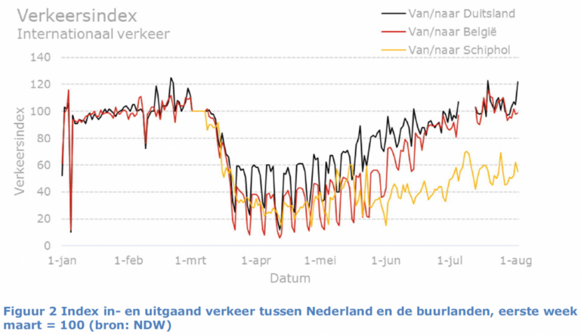Figuur 2. Index in- en uitgaand verkeer tussen Nederland en de buurlanden, eerste week maart = 100