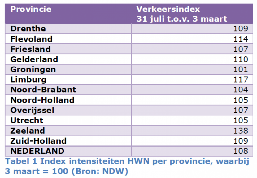 Tabel 1. Index intensiteiten HWN per provincie, waarbij 3 maart = 100