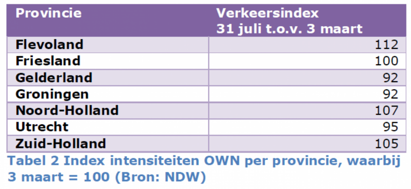 Tabel 2 Index intensiteiten OWN per provincie, waarbij 3 maart = 100