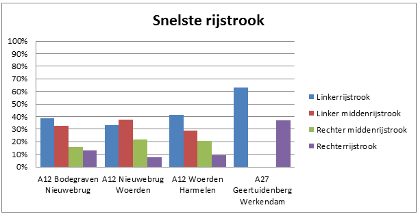 Figuur 1. Per fileperiode is gekeken welke rijstrook het snelst was. In dit overzicht de verdeling.