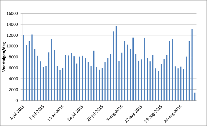 Grafiek 1. Dagintensiteiten verkeer richting het Zandvoortse strand