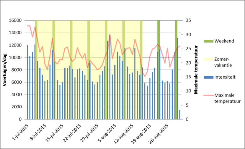 Grafiek 2. Dagintensiteiten verkeer richting het Zandvoortse strand vergeleken met maximumtemperaturen. Ook de weekenddagen en de zomervakantie zijn aangegeven.