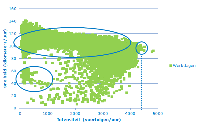 Figuur 1. Het fundamenteel diagram voor de A58 Sint Annabosch-Ulvenhout tijdens werkdagen. Het cirkeltje rechts markeert de capaciteit doordeweeks: het maximaal aantal voertuigen per uur dat de weg tijdens verwerkt.
