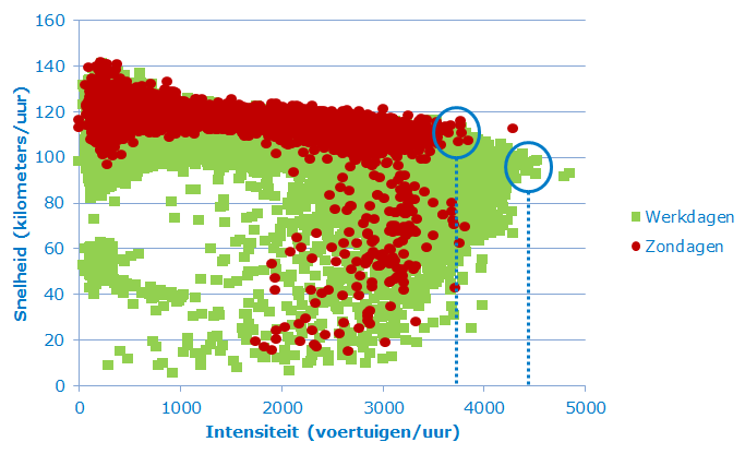 Figuur 2. Dezelfde situatie als in figuur 1, maar nu met ook zondagverkeer (rood) in de grafiek. Het cirkeltje links markeert de capaciteit van de weg op zondag.