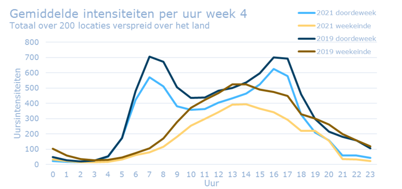 Figuur 1. Gemiddelde uursintensiteit over de dag