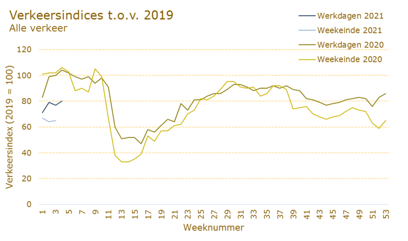 Figuur 2. Verkeersindices t.o.v. zelfde week in 2019