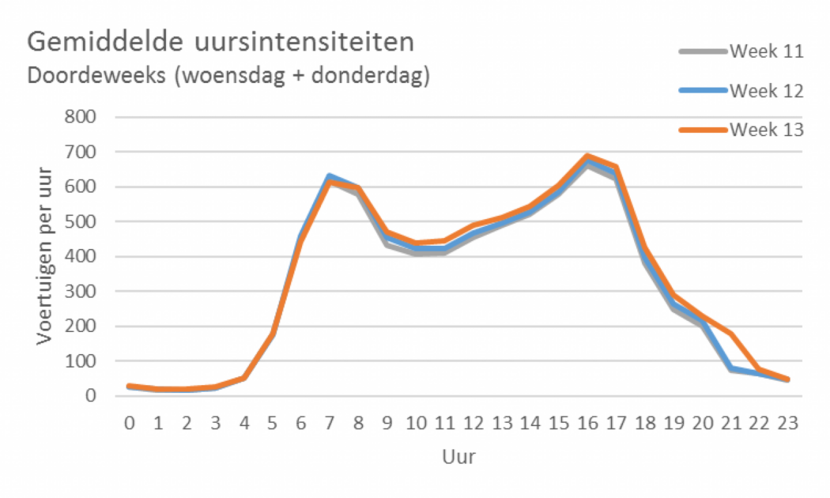 Figuur 1. Gemiddelde uursintensiteit door de weeks