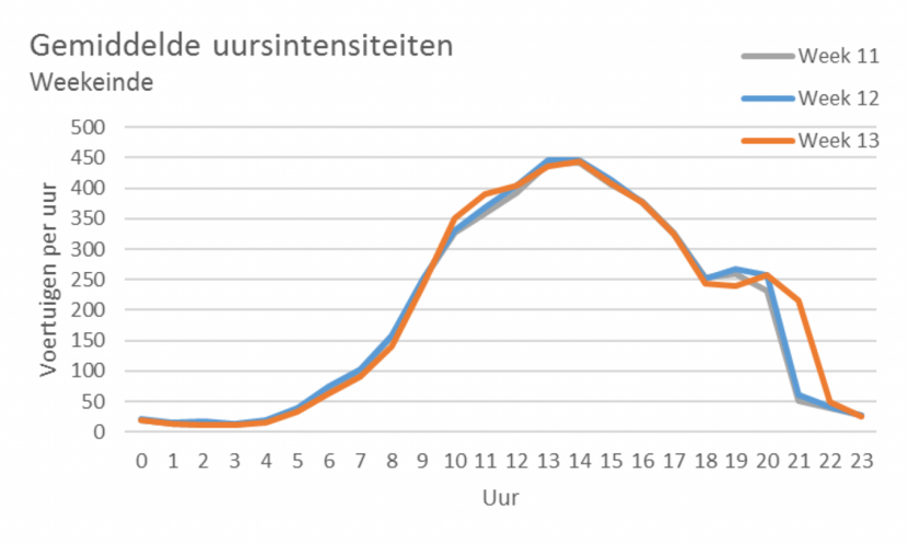 Figuur 2. Gemiddelde uursintensiteit weekeinde