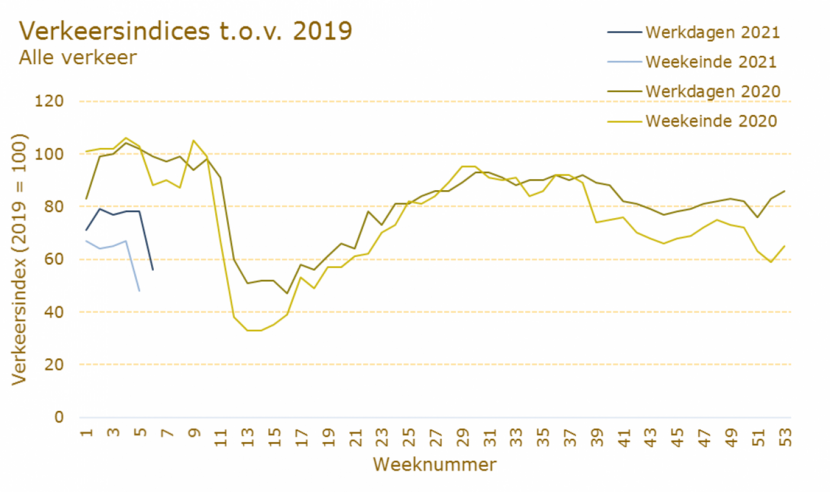 Figuur 1. Verkeersindices t.o.v. 2019