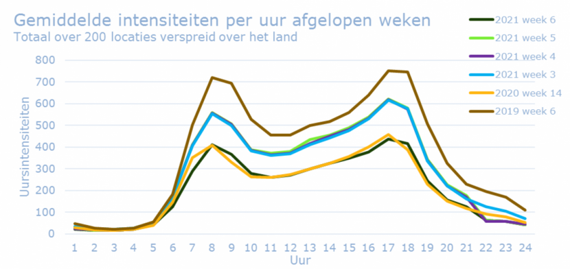 Figuur 2. Gemiddelde intensiteiten per uur afgelopen weken