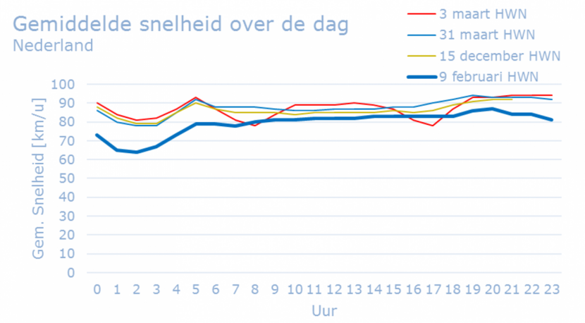 Figuur 3. Gemiddelde snelheid over de dag