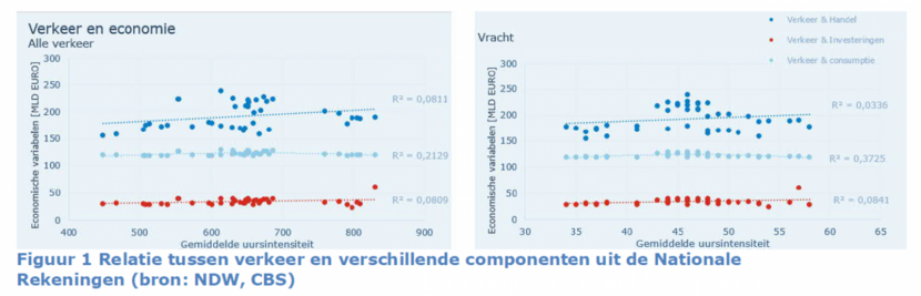 Figuur 1. Relatie tussen verkeer en verschillende componenten uit de Nationale Rekeningen