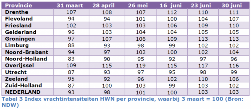 Tabel 3. Index vrachtintensiteiten HWN per provincie, waarbij 3 maart = 100
