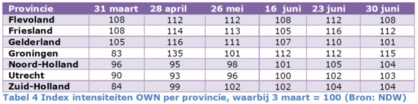 Tabel 4. Index intensiteiten OWN per provincie, waarbij 3 maart = 100