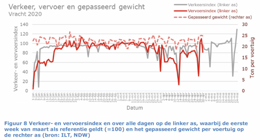 Figuur 8. Verkeer- en vervoersindex en over alle dagen op de linker as, waarbij de eerste week van maart als referentie geldt (=100) en het gepasseerd gewicht per voertuig op de rechter as