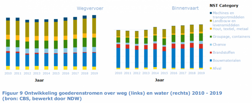 Figuur 9. Ontwikkeling goederenstromen over weg (links) en water (rechts) 2010 - 2019